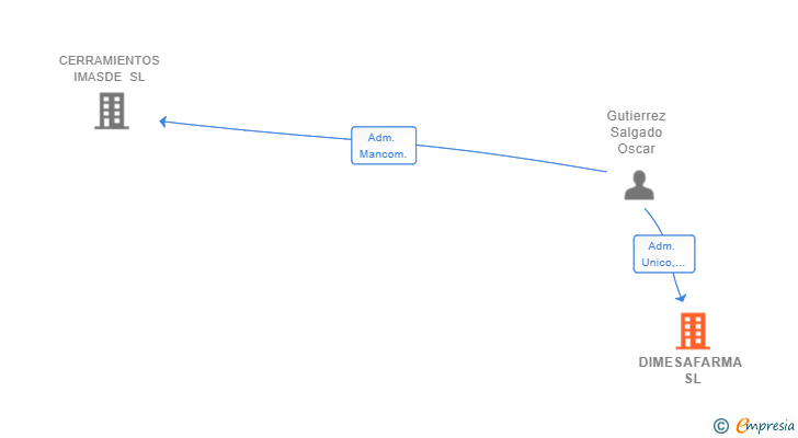 Vinculaciones societarias de DIMESAFARMA SL (EXTINGUIDA)