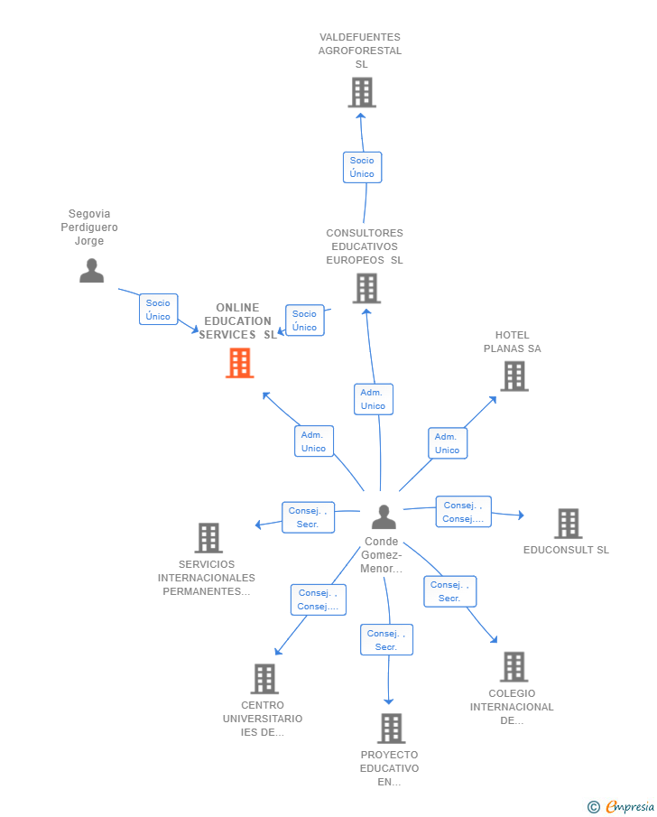 Vinculaciones societarias de ONLINE EDUCATION SERVICES SL