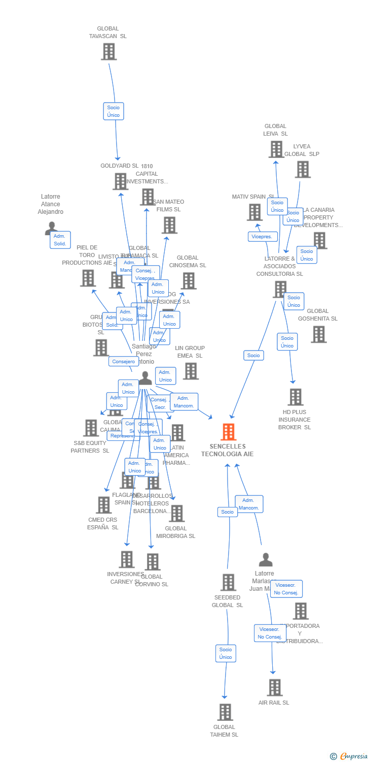 Vinculaciones societarias de SENCELLES TECNOLOGIA AIE