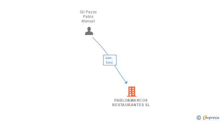 Vinculaciones societarias de PABLO&MARCOS RESTAURANTES SL
