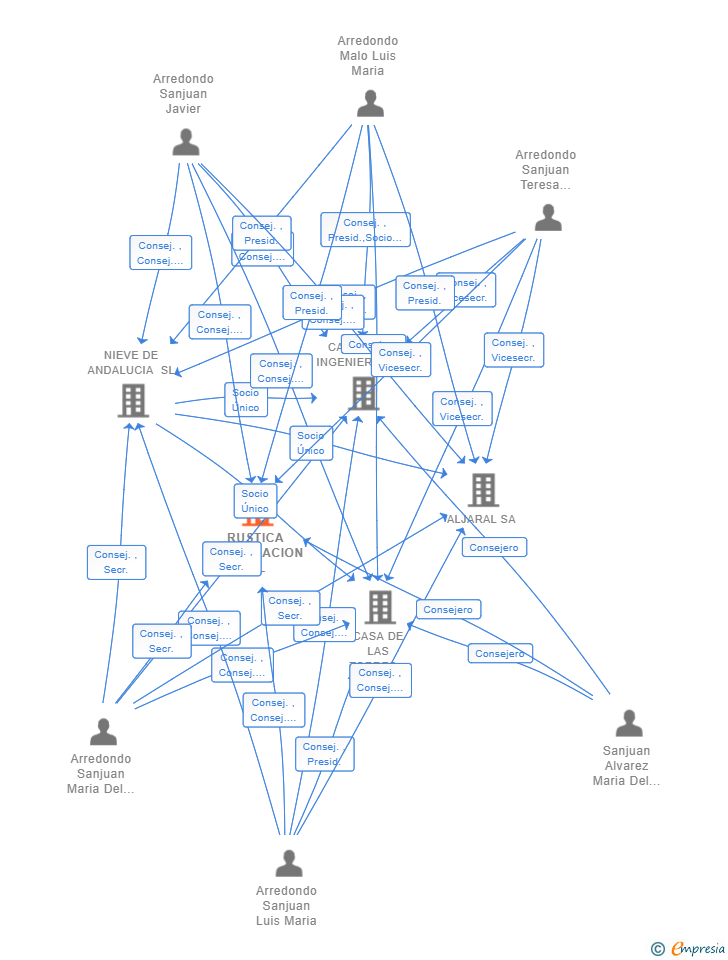 Vinculaciones societarias de RUSTICA CONSOLACION SL
