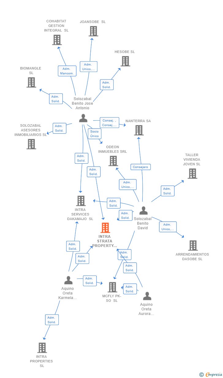 Vinculaciones societarias de INTRA STRATA PROPERTY COMERCIAL SL