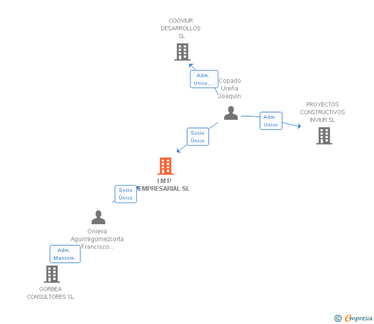 Vinculaciones societarias de I M P EMPRESARIAL SL