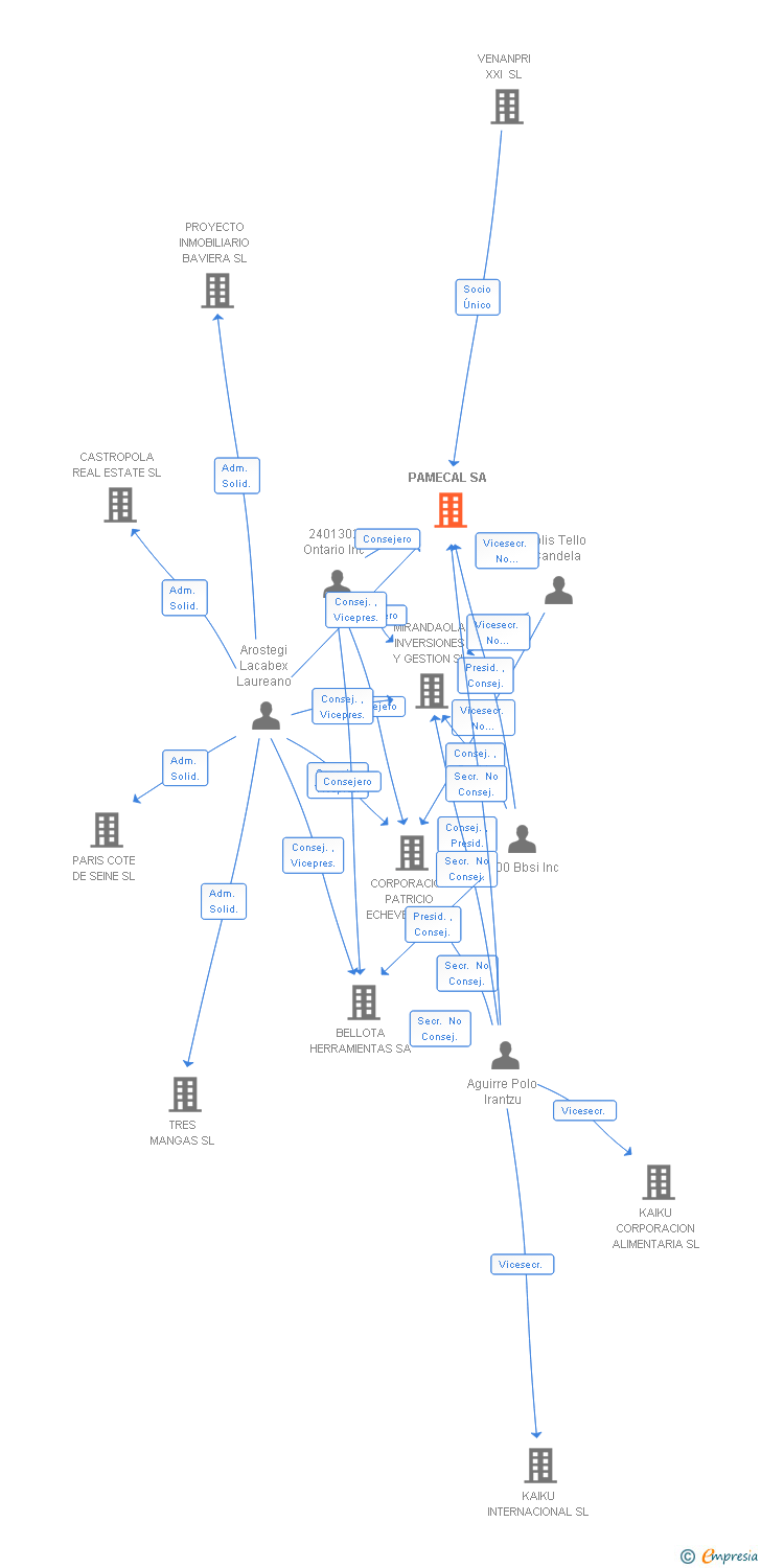 Vinculaciones societarias de PAMECAL SA