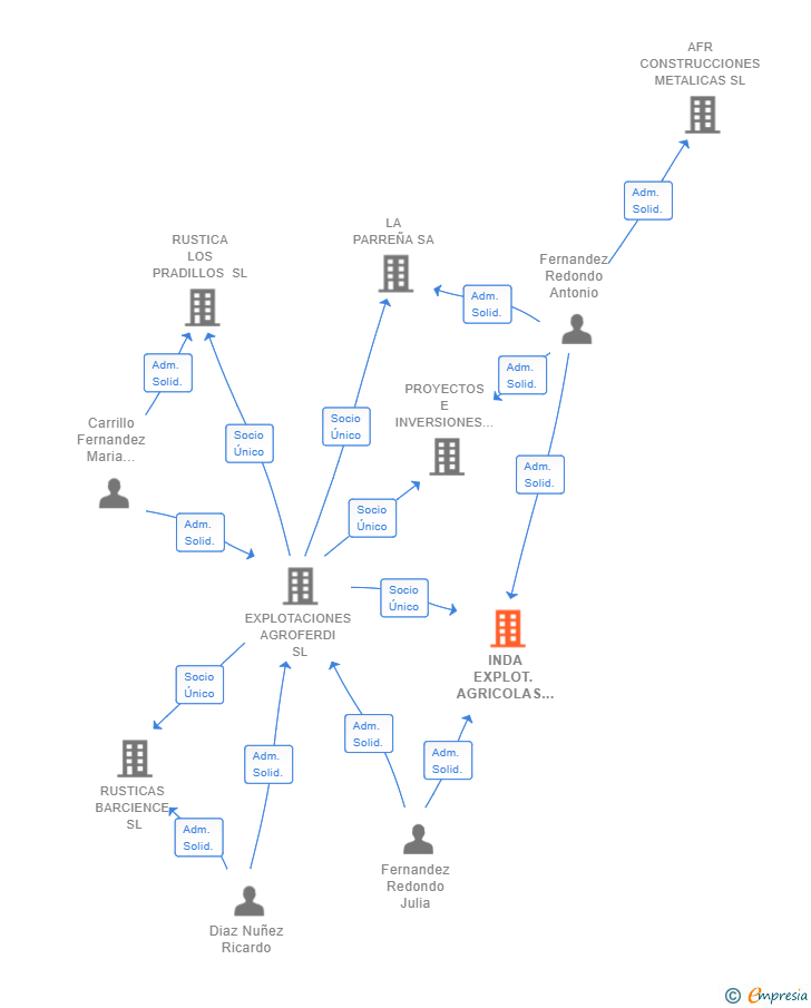 Vinculaciones societarias de INDA EXPLOT. AGRICOLAS SL