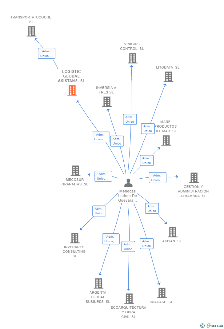 Vinculaciones societarias de LOGISTIC GLOBAL ASISTANS SL
