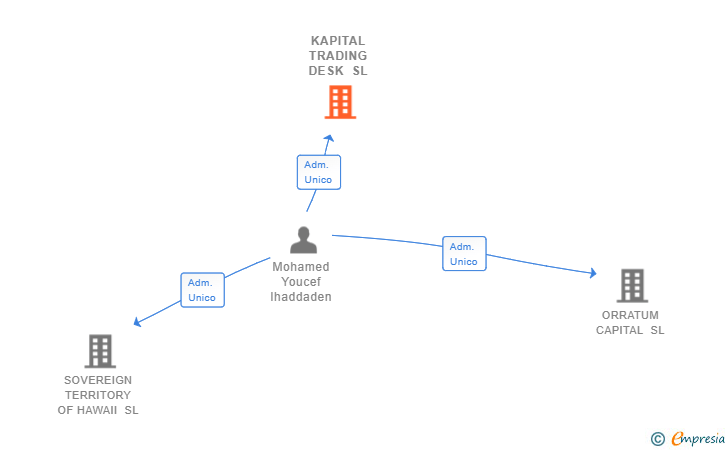 Vinculaciones societarias de KAPITAL TRADING DESK SL
