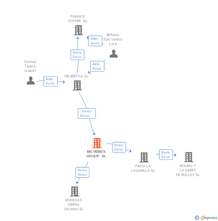 Vinculaciones societarias de MG WINES GROUP SL