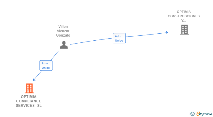Vinculaciones societarias de OPTIMIA COMPLIANCE SERVICES SL