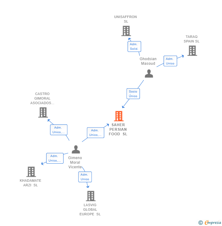 Vinculaciones societarias de SAHER PERSIAN FOOD SL