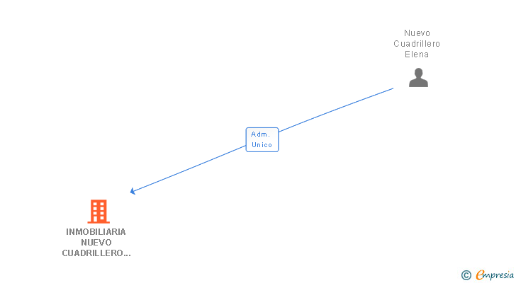 Vinculaciones societarias de INMOBILIARIA NUEVO CUADRILLERO SL