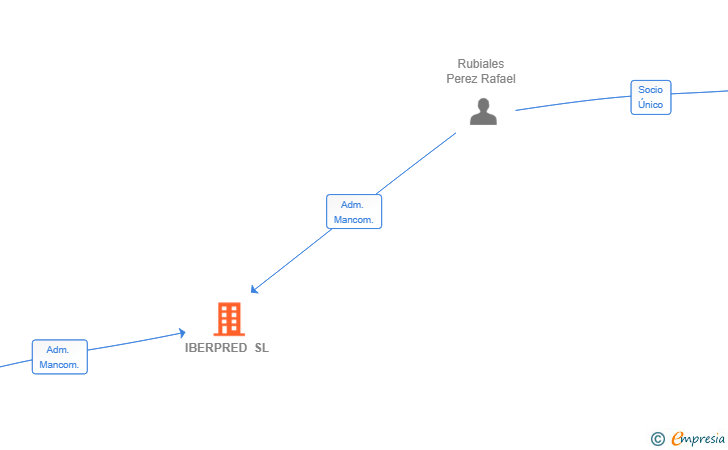 Vinculaciones societarias de IBERPRED SL