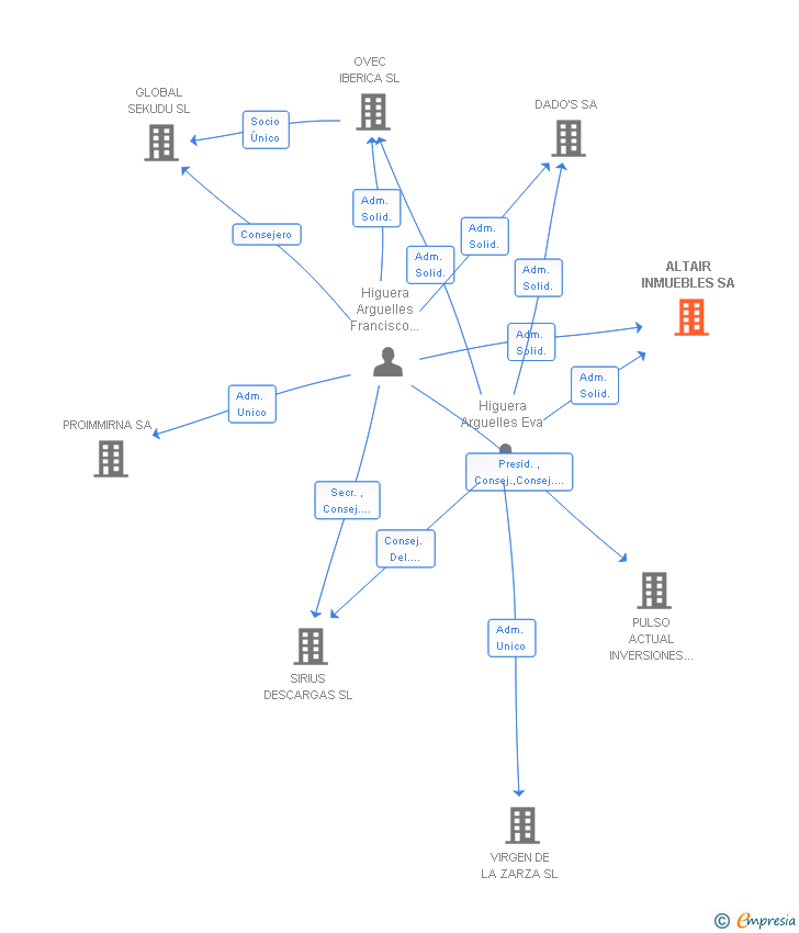 Vinculaciones societarias de ALTAIR INMUEBLES SA