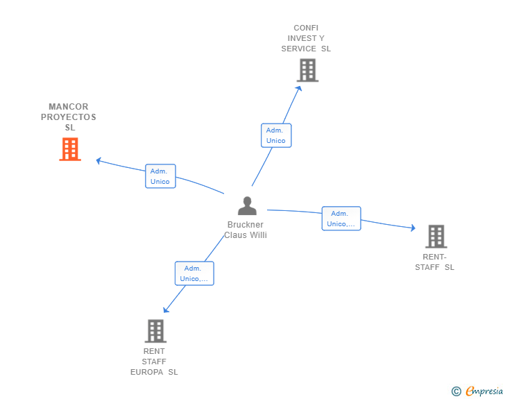 Vinculaciones societarias de MANCOR PROYECTOS SL