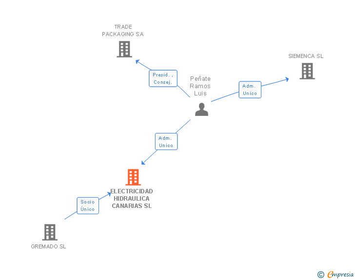 Vinculaciones societarias de ELECTRICIDAD HIDRAULICA CANARIAS SL