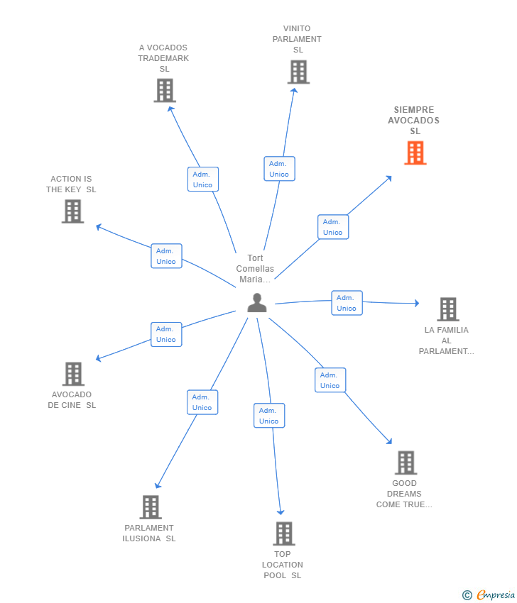 Vinculaciones societarias de SIEMPRE AVOCADOS SL