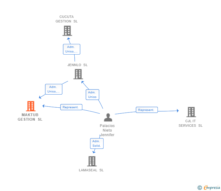 Vinculaciones societarias de MAKTUB GESTION SL (EXTINGUIDA)