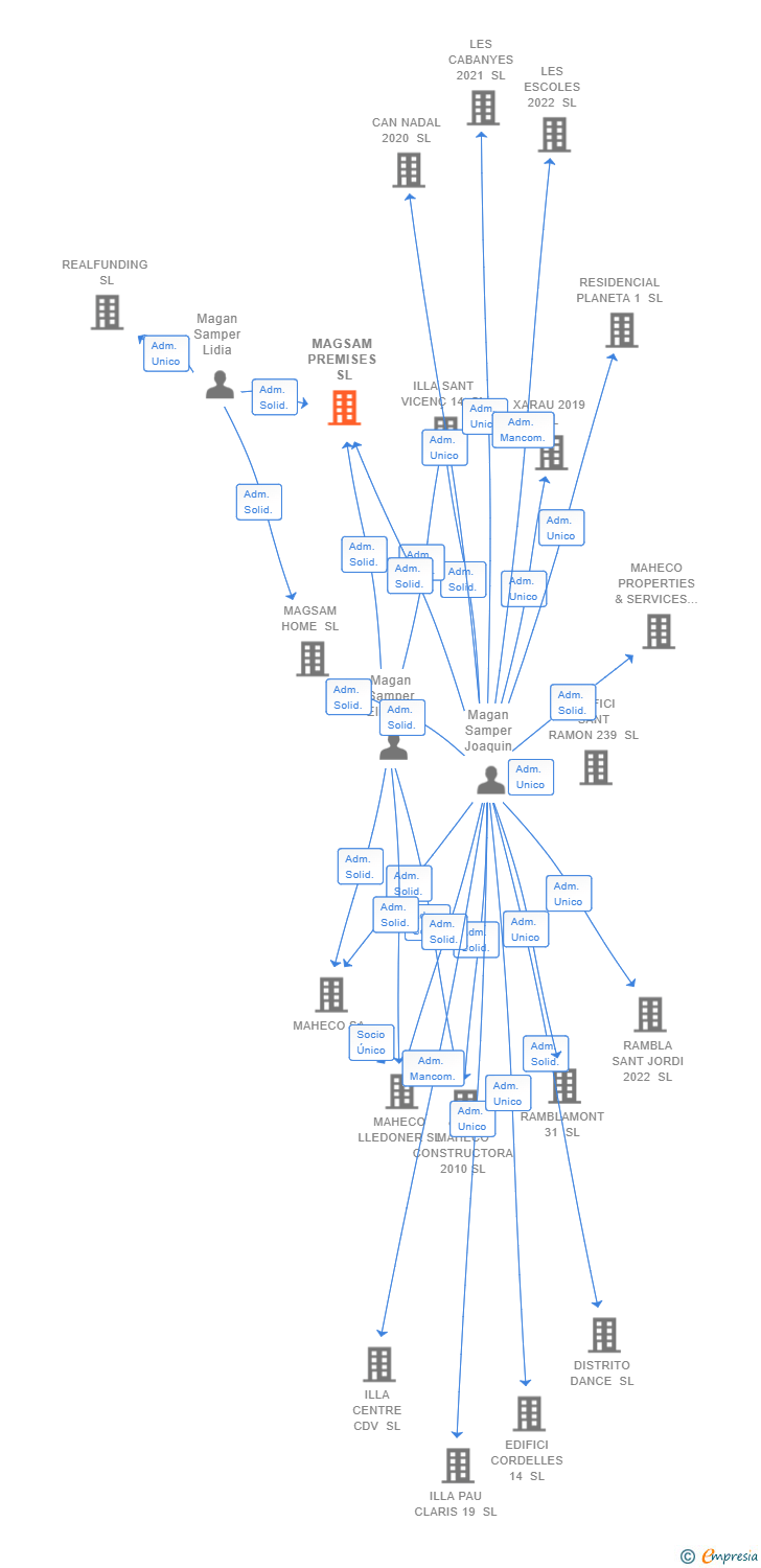 Vinculaciones societarias de MAGSAM PREMISES SL