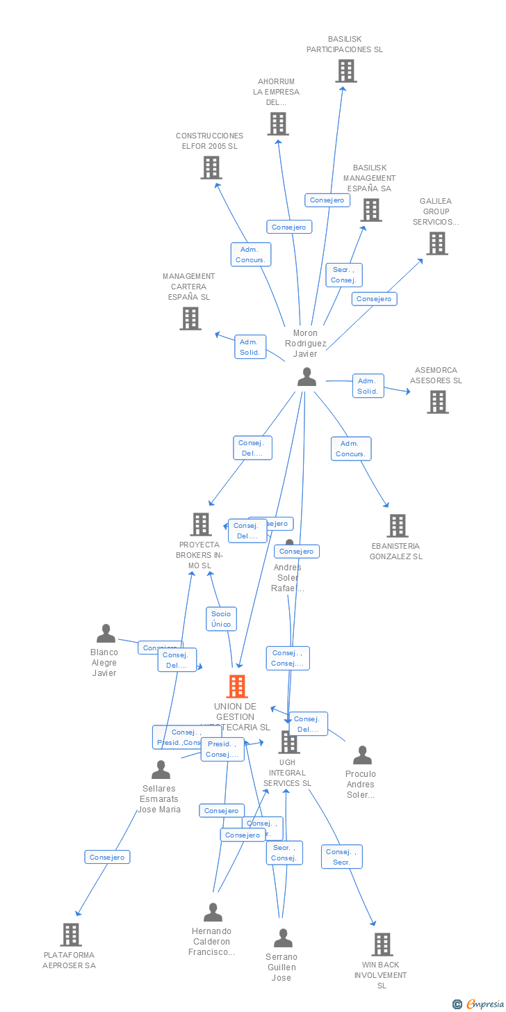 Vinculaciones societarias de UNION DE GESTION HIPOTECARIA SL