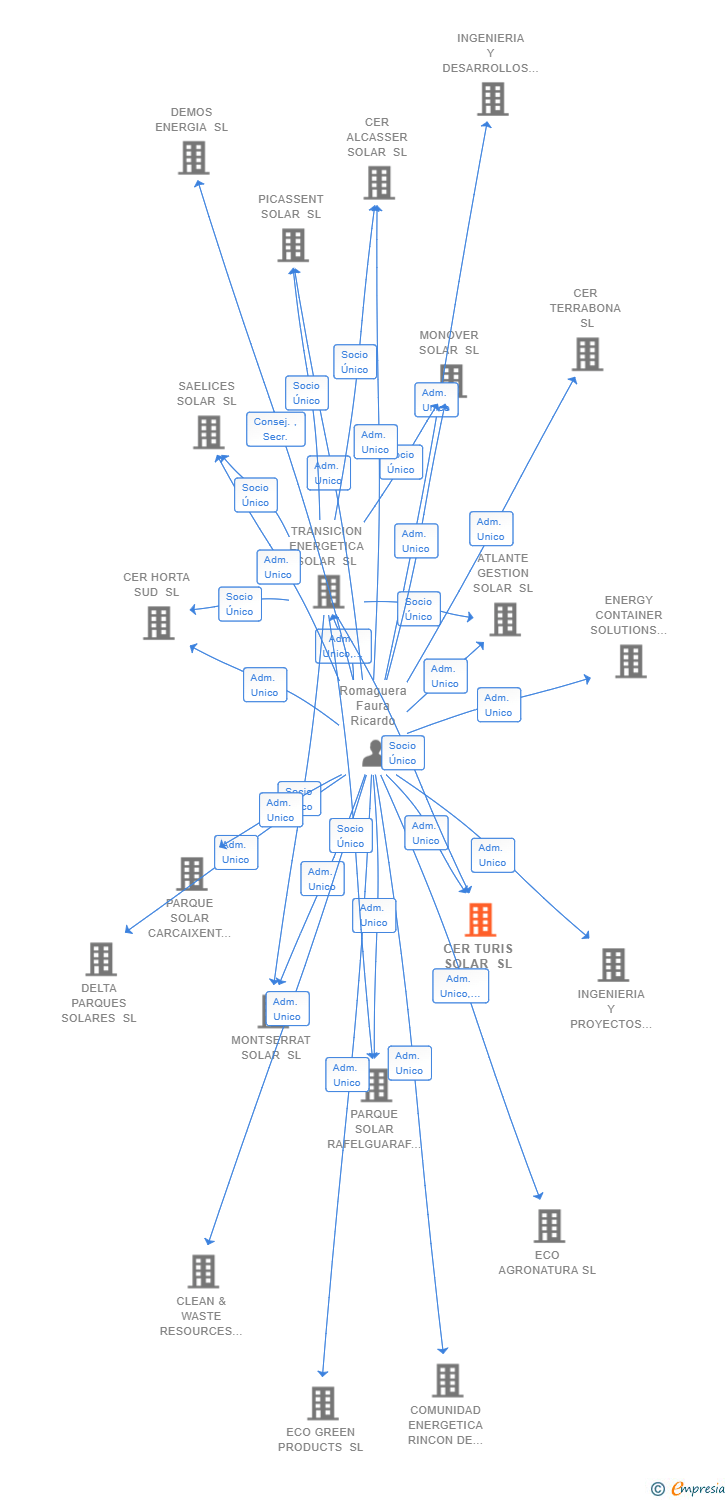 Vinculaciones societarias de CER TURIS SOLAR SL