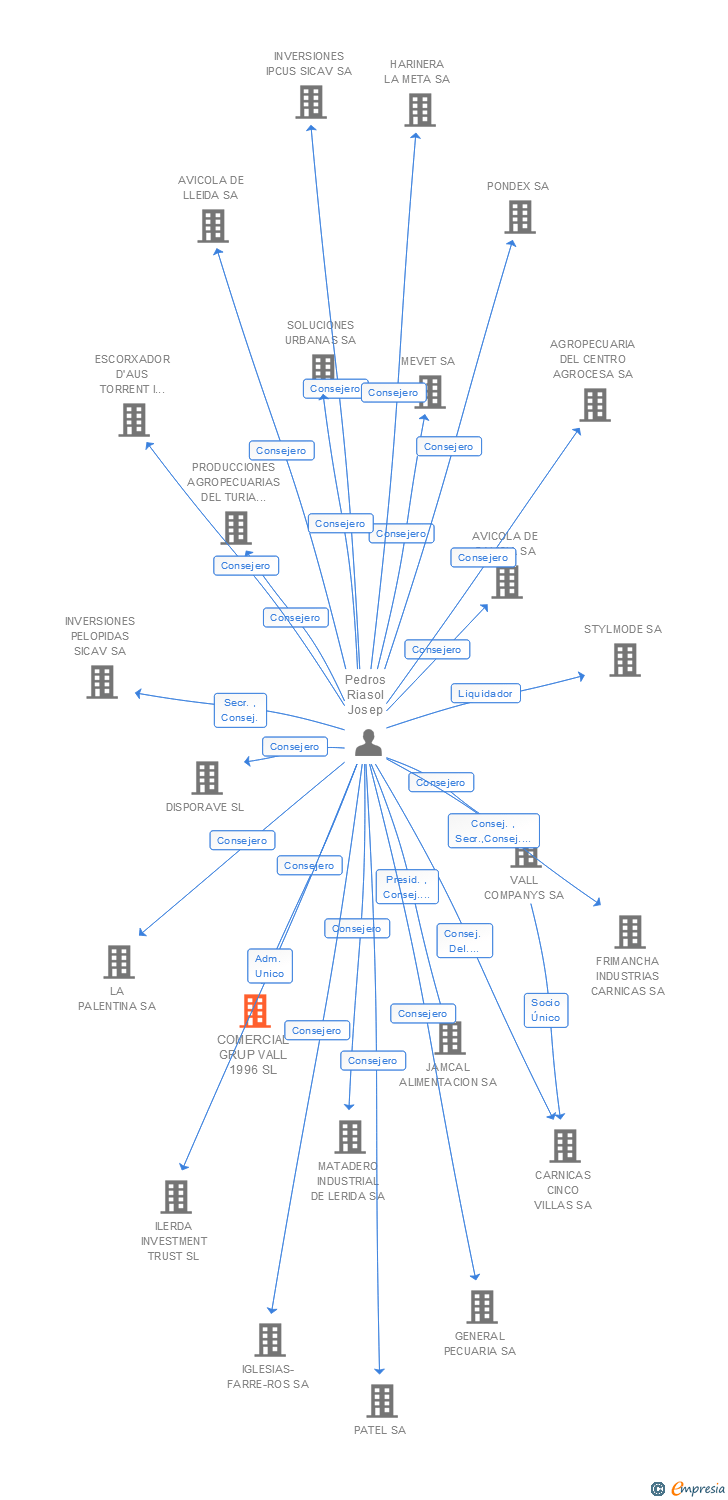 Vinculaciones societarias de COMERCIAL GRUP VALL 1996 SL