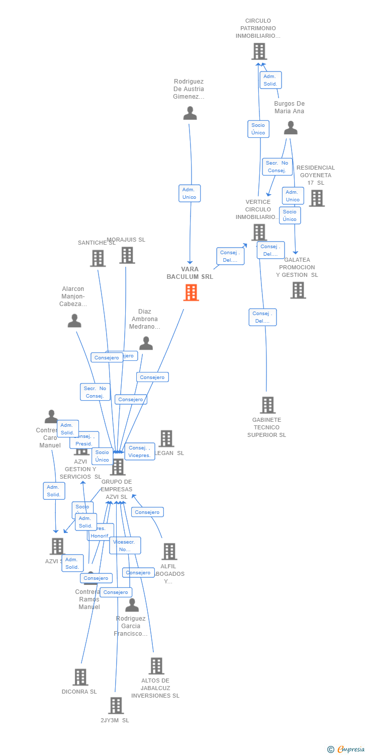 Vinculaciones societarias de VARA BACULUM SRL