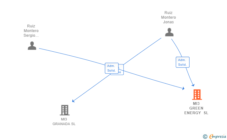 Vinculaciones societarias de MI3 GREEN ENERGY SL