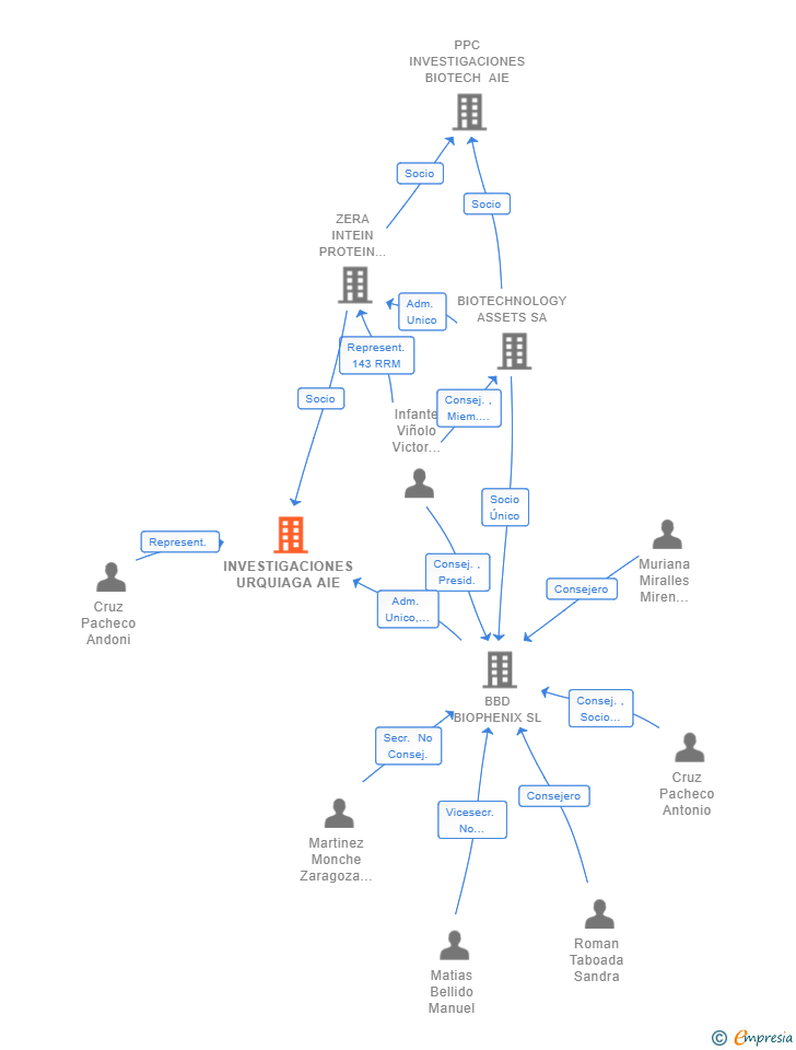 Vinculaciones societarias de INVESTIGACIONES URQUIAGA AIE