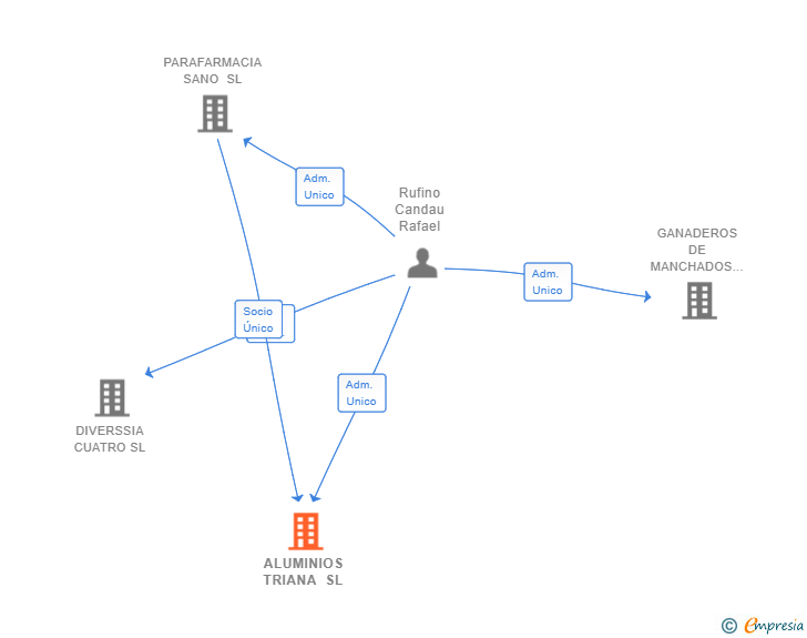 Vinculaciones societarias de ALUMINIOS TRIANA SL