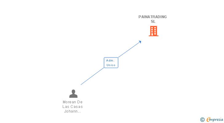 Vinculaciones societarias de JOHO KEUS SL