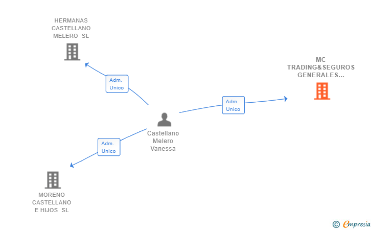 Vinculaciones societarias de MC TRADING&SEGUROS GENERALES SL