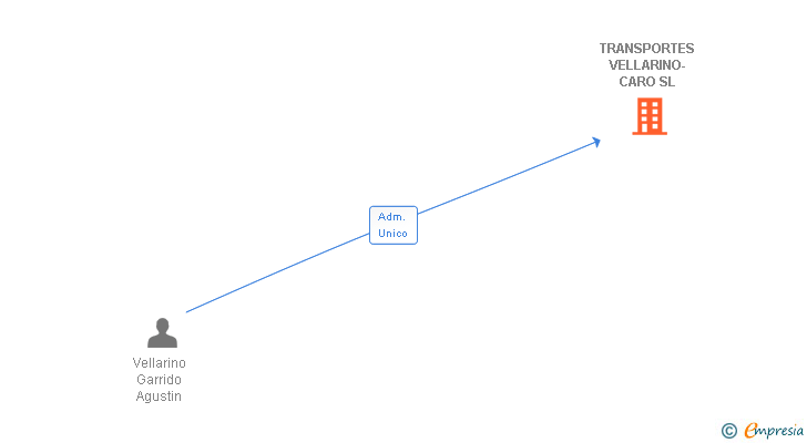 Vinculaciones societarias de TRANSPORTES VELLARINO-CARO SL
