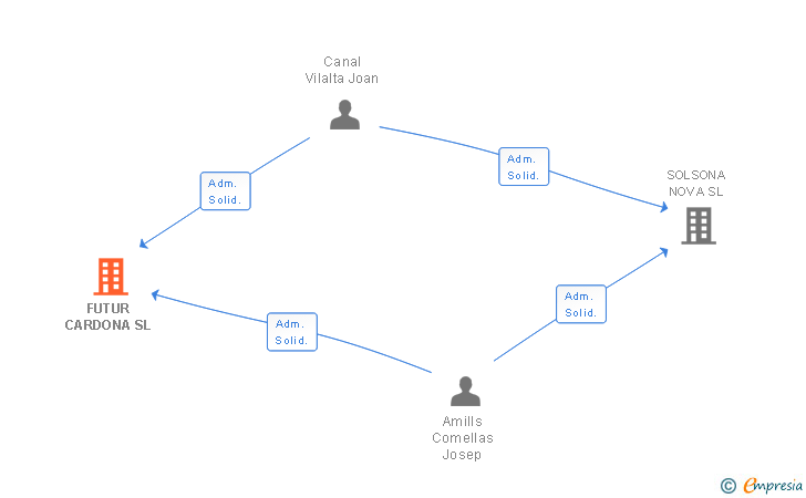 Vinculaciones societarias de FUTUR CARDONA SL