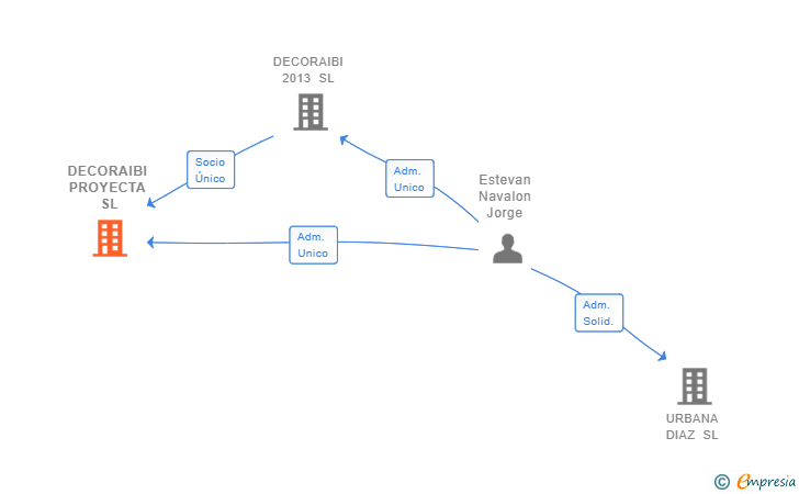 Vinculaciones societarias de DECORAIBI PROYECTA SL