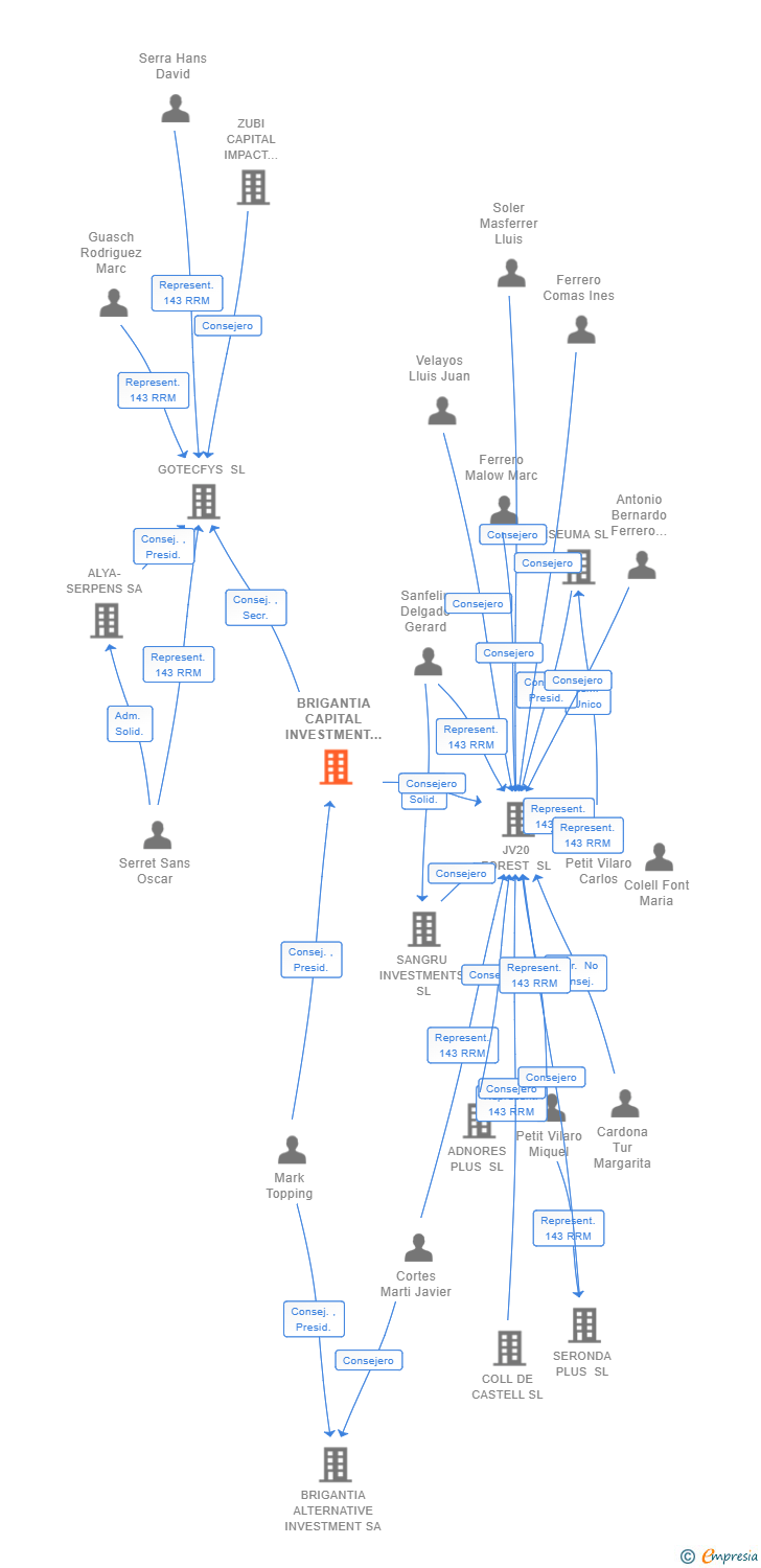 Vinculaciones societarias de BRIGANTIA CAPITAL INVESTMENT SL