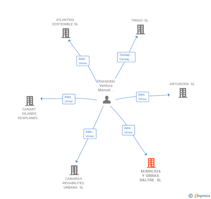Vinculaciones societarias de SERVICIOS Y OBRAS DALTRE SL