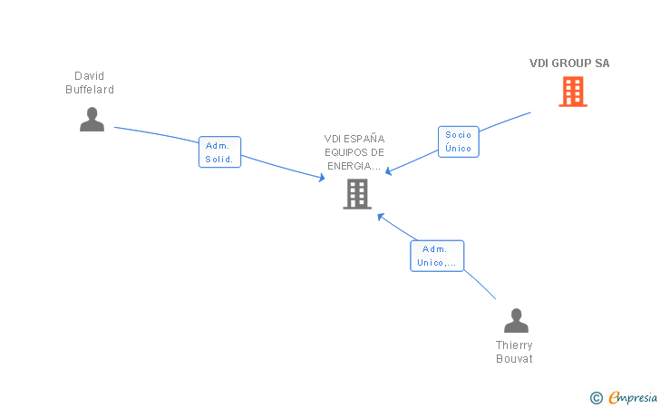 Vinculaciones societarias de VDI GROUP SA