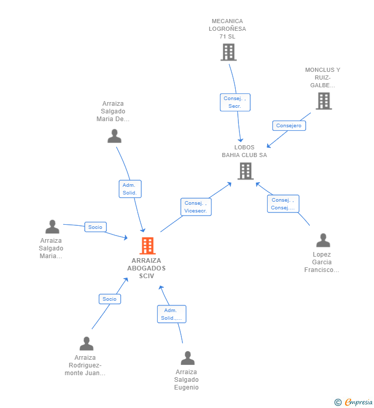 Vinculaciones societarias de ARRAIZA ABOGADOS SCIV