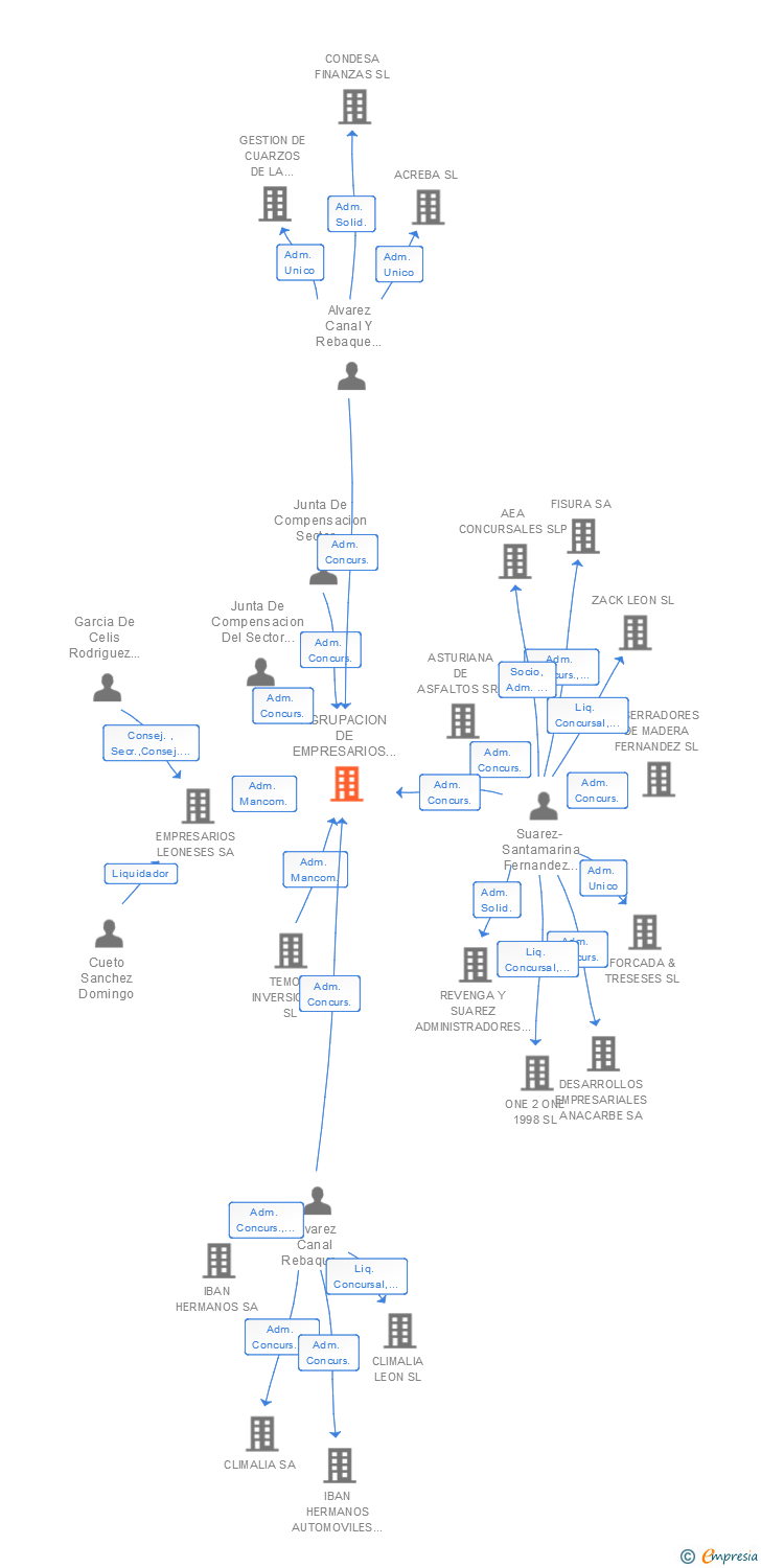 Vinculaciones societarias de AGRUPACION DE EMPRESARIOS LEONESES DE LA CONSTRUCCION SL