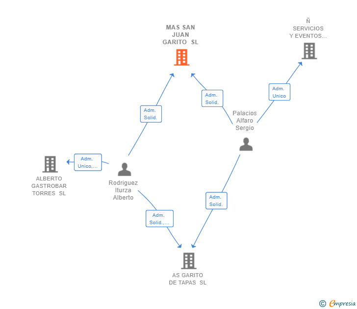 Vinculaciones societarias de MAS SAN JUAN GARITO SL