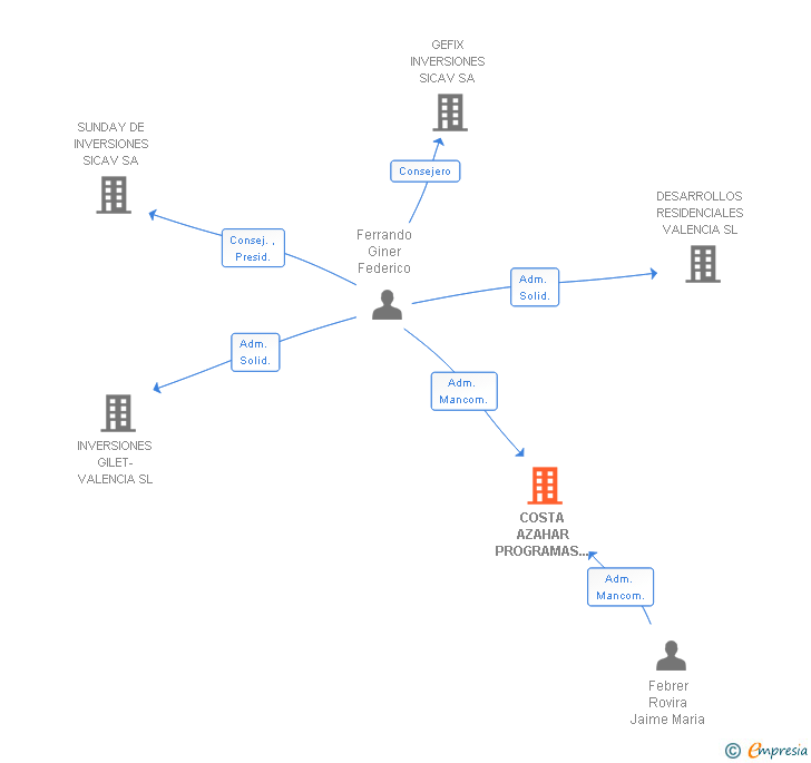 Vinculaciones societarias de COSTA AZAHAR PROGRAMAS INMOBILIARIOS SL
