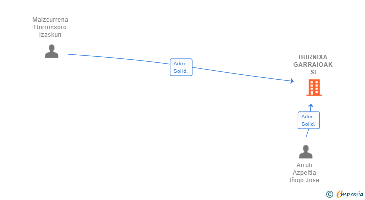 Vinculaciones societarias de BURNIXA GARRAIOAK SL