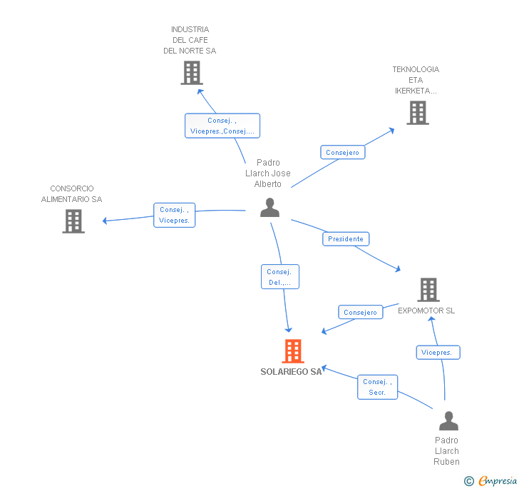 Vinculaciones societarias de SOLARIEGO SA