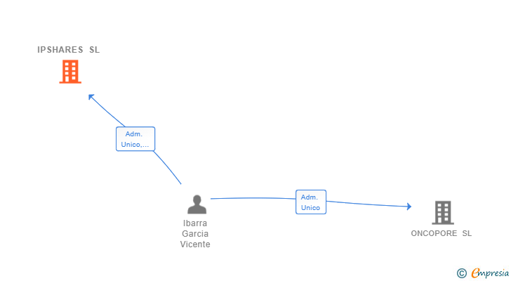Vinculaciones societarias de IPSHARES SL