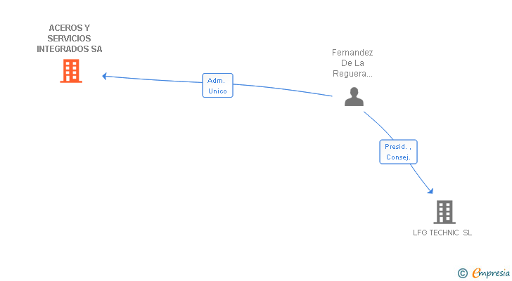 Vinculaciones societarias de ACEROS Y SERVICIOS INTEGRADOS SA