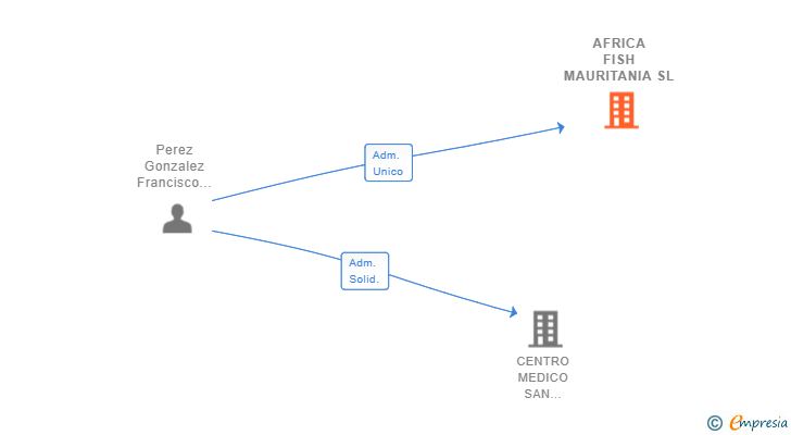 Vinculaciones societarias de AFRICA FISH MAURITANIA SL