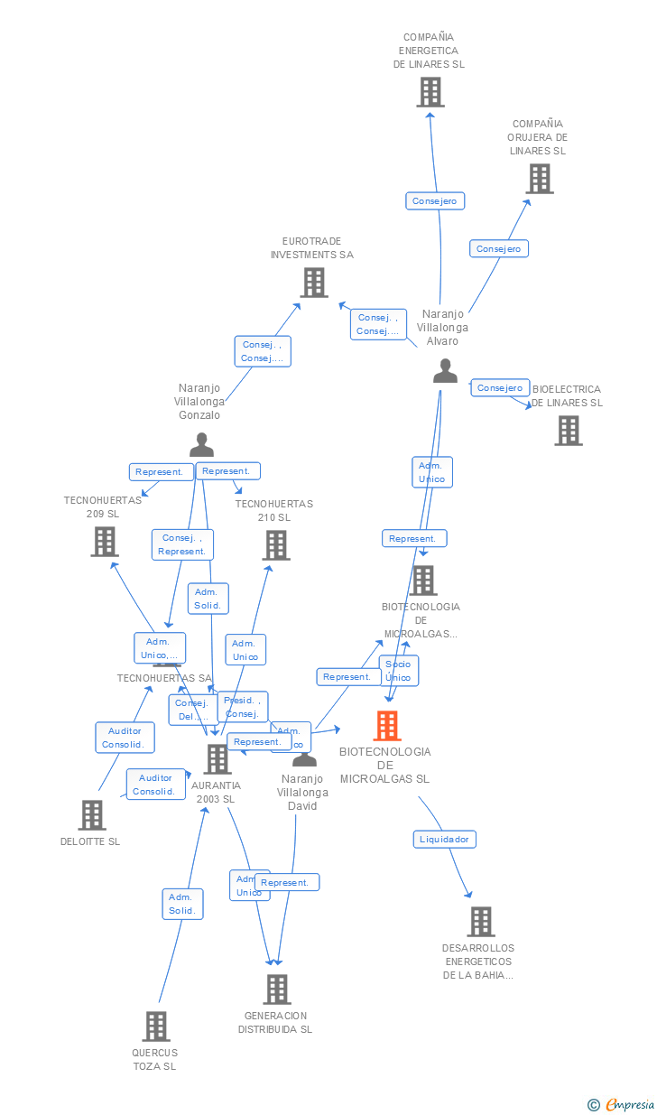 Vinculaciones societarias de BIOTECNOLOGIA DE MICROALGAS SL