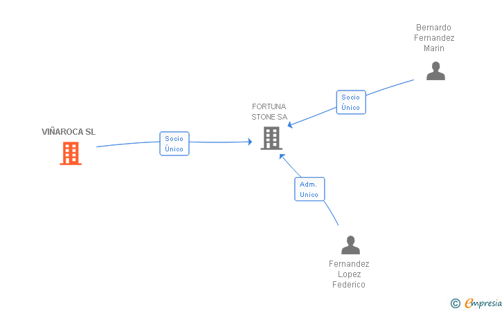 Vinculaciones societarias de VIÑAROCA SL