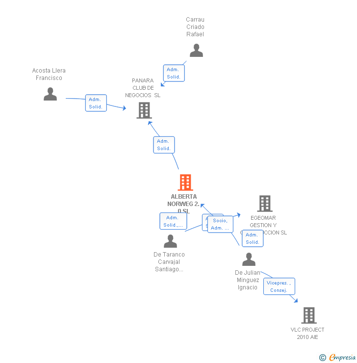 Vinculaciones societarias de ALBERTA NORWEG 2. 0 SL