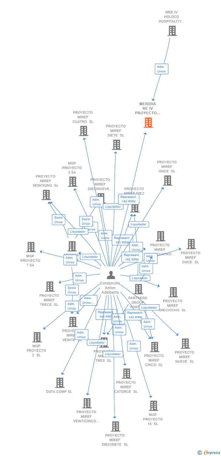 Vinculaciones societarias de MERIDIA RE IV PROYECTO 29 SL